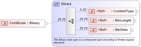 XSD Diagram of Certificate in schema ifx170_corelib_xsd (Interactive Financial eXchange (IFX))