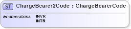 XSD Diagram of ChargeBearer2Code in schema $pain_001_001_01_xsd (Interactive Financial eXchange (IFX))