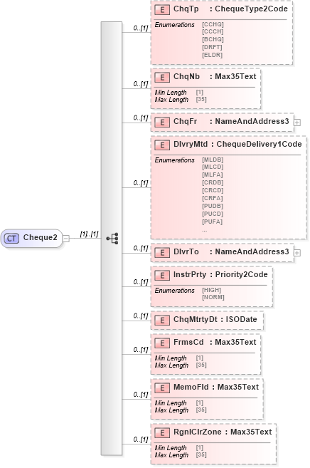 XSD Diagram of Cheque2 in schema $pain_001_001_01_xsd (Interactive Financial eXchange (IFX))
