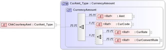 XSD Diagram of ChkCourtesyAmt in schema ifx170_corelib_xsd (Interactive Financial eXchange (IFX))