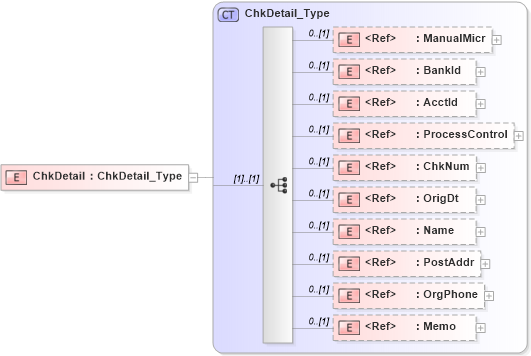XSD Diagram of ChkDetail in schema ifx170_corelib_xsd (Interactive Financial eXchange (IFX))