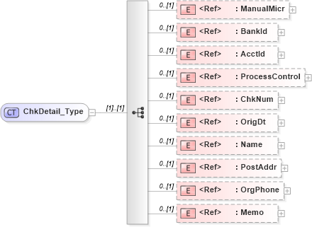 XSD Diagram of ChkDetail_Type in schema ifx170_corelib_xsd (Interactive Financial eXchange (IFX))
