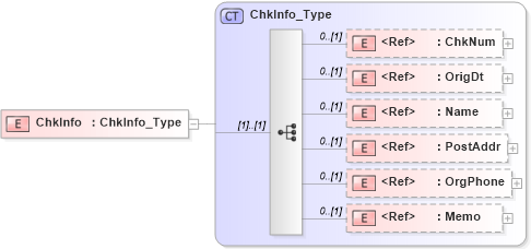 XSD Diagram of ChkInfo in schema ifx170_corelib no plus_xsd (Interactive Financial eXchange (IFX))