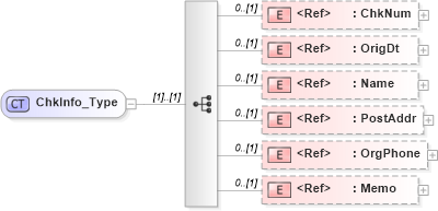 XSD Diagram of ChkInfo_Type in schema ifx170_corelib no plus_xsd (Interactive Financial eXchange (IFX))