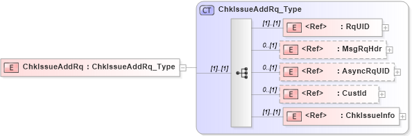 XSD Diagram of ChkIssueAddRq in schema ifx170_chkissueadd_xsd (Interactive Financial eXchange (IFX))