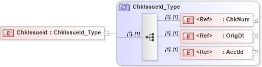 XSD Diagram of ChkIssueId in schema ifx170_corelib no plus_xsd (Interactive Financial eXchange (IFX))