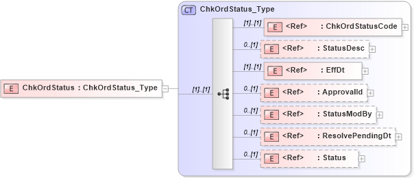 XSD Diagram of ChkOrdStatus in schema ifx170_chklib_xsd (Interactive Financial eXchange (IFX))