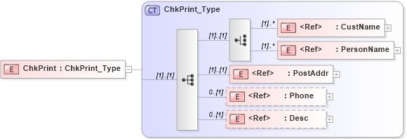 XSD Diagram of ChkPrint in schema ifx170_corelib_xsd (Interactive Financial eXchange (IFX))