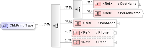 XSD Diagram of ChkPrint_Type in schema ifx170_corelib_xsd (Interactive Financial eXchange (IFX))