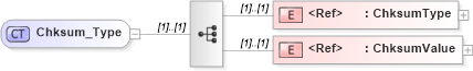 XSD Diagram of Chksum_Type in schema ifx170_corelib no plus_xsd (Interactive Financial eXchange (IFX))