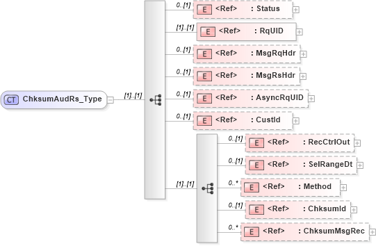 XSD Diagram of ChksumAudRs_Type in schema ifx170_chksumaud_xsd (Interactive Financial eXchange (IFX))