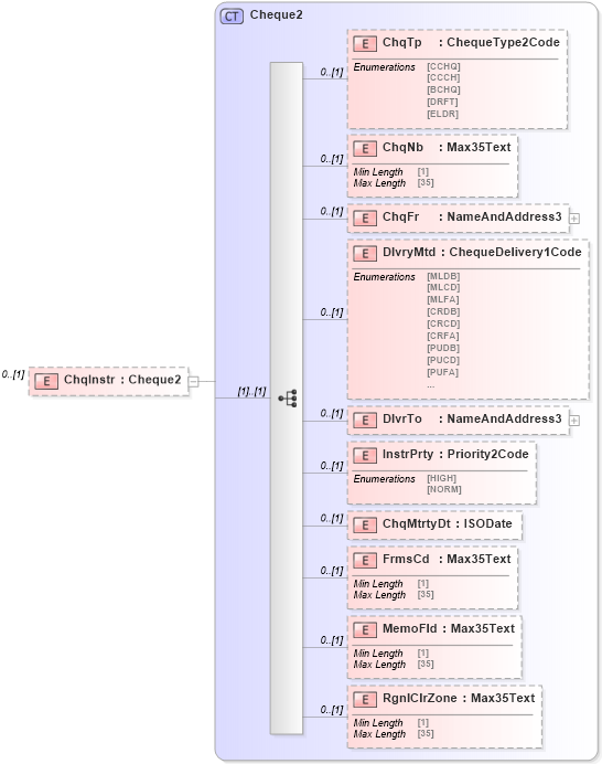 XSD Diagram of ChqInstr in schema $pain_001_001_01_xsd (Interactive Financial eXchange (IFX))