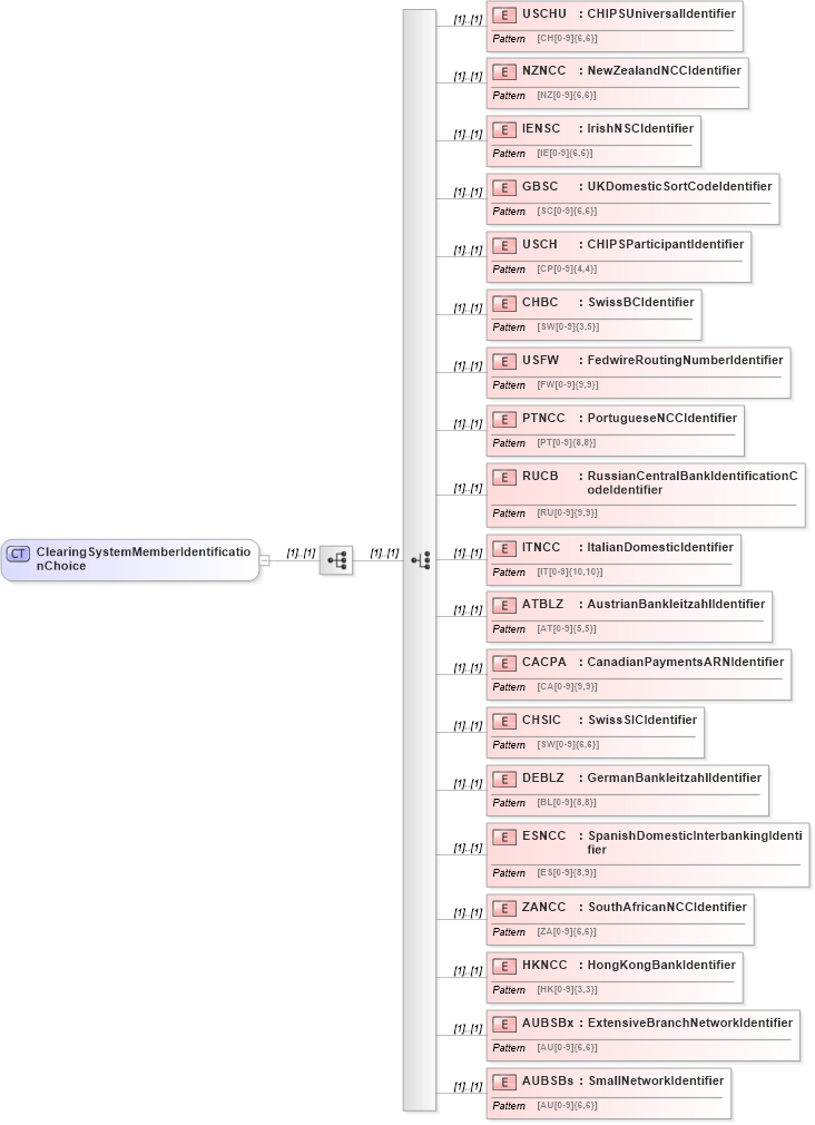 XSD Diagram of ClearingSystemMemberIdentificationChoice in schema $pain_004_001_01_xsd (Interactive Financial eXchange (IFX))