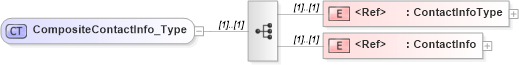 XSD Diagram of CompositeContactInfo_Type in schema ifx170_corelib_xsd (Interactive Financial eXchange (IFX))