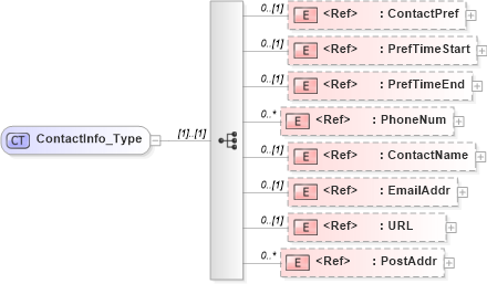 XSD Diagram of ContactInfo_Type in schema ifx170_corelib_xsd (Interactive Financial eXchange (IFX))