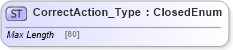 XSD Diagram of CorrectAction_Type in schema ifx170_corelib_xsd (Interactive Financial eXchange (IFX))