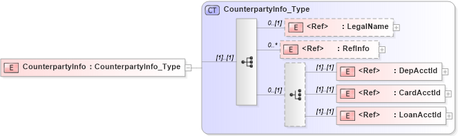 XSD Diagram of CounterpartyInfo in schema ifx170_corelib no plus_xsd (Interactive Financial eXchange (IFX))