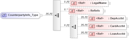 XSD Diagram of CounterpartyInfo_Type in schema ifx170_corelib_xsd (Interactive Financial eXchange (IFX))