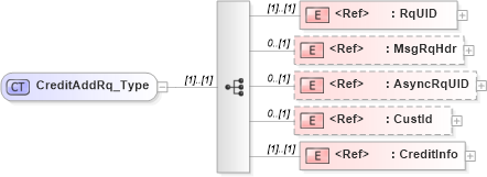 XSD Diagram of CreditAddRq_Type in schema ifx170_creditadd_xsd (Interactive Financial eXchange (IFX))