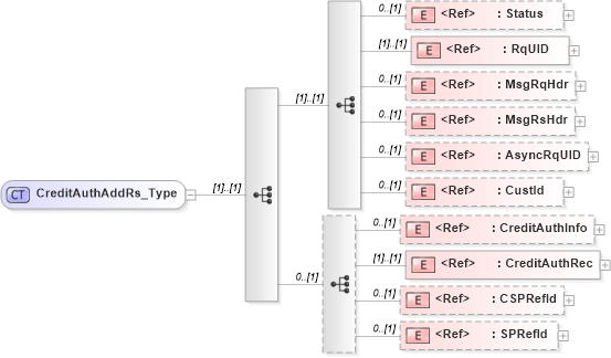 XSD Diagram of CreditAuthAddRs_Type in schema ifx170_creditauthadd_xsd (Interactive Financial eXchange (IFX))