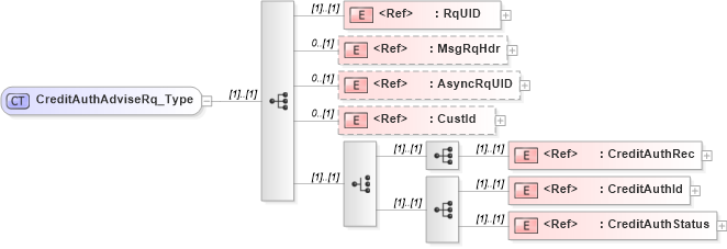 XSD Diagram of CreditAuthAdviseRq_Type in schema ifx170_creditauthadvise_xsd (Interactive Financial eXchange (IFX))