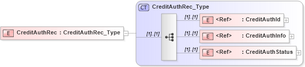 XSD Diagram of CreditAuthRec in schema ifx170_creditlib_xsd (Interactive Financial eXchange (IFX))