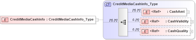 XSD Diagram of CreditMediaCashInfo in schema ifx170_corelib_xsd (Interactive Financial eXchange (IFX))