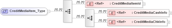 XSD Diagram of CreditMediaItem_Type in schema ifx170_corelib_xsd (Interactive Financial eXchange (IFX))