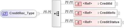 XSD Diagram of CreditRec_Type in schema ifx170_creditlib_xsd (Interactive Financial eXchange (IFX))