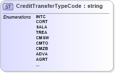 XSD Diagram of CreditTransferTypeCode in schema $pain_001_001_01_xsd (Interactive Financial eXchange (IFX))