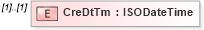 XSD Diagram of CreDtTm in schema $pain_001_001_01_xsd (Interactive Financial eXchange (IFX))