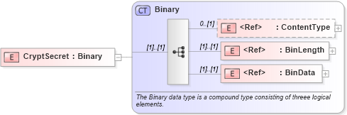 XSD Diagram of CryptSecret in schema ifx170_corelib_xsd (Interactive Financial eXchange (IFX))