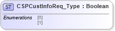 XSD Diagram of CSPCustInfoReq_Type in schema ifx170_corelib_xsd (Interactive Financial eXchange (IFX))