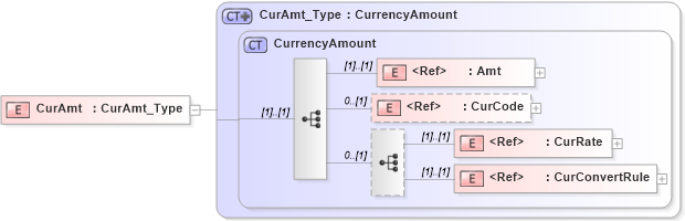 XSD Diagram of CurAmt in schema ifx170_corelib_xsd (Interactive Financial eXchange (IFX))