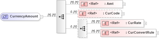 XSD Diagram of CurrencyAmount in schema ifx170_corelib no plus_xsd (Interactive Financial eXchange (IFX))