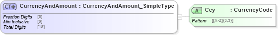 XSD Diagram of CurrencyAndAmount in schema $pain_001_001_01_xsd (Interactive Financial eXchange (IFX))