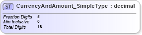 XSD Diagram of CurrencyAndAmount_SimpleType in schema $pain_004_001_01_xsd (Interactive Financial eXchange (IFX))