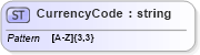XSD Diagram of CurrencyCode in schema $pain_001_001_01_xsd (Interactive Financial eXchange (IFX))