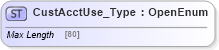 XSD Diagram of CustAcctUse_Type in schema ifx170_corelib_xsd (Interactive Financial eXchange (IFX))