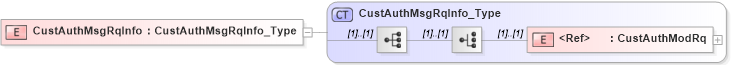 XSD Diagram of CustAuthMsgRqInfo in schema ifx170_custlib_xsd (Interactive Financial eXchange (IFX))