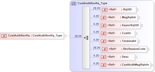 XSD Diagram of CustAuthRevRq in schema ifx170_custauthrev_xsd (Interactive Financial eXchange (IFX))