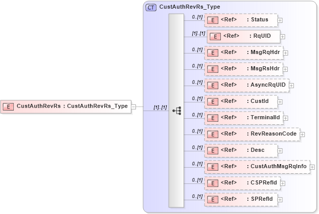 XSD Diagram of CustAuthRevRs in schema ifx170_custauthrev_xsd (Interactive Financial eXchange (IFX))
