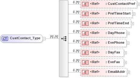 XSD Diagram of CustContact_Type in schema ifx170_corelib no plus_xsd (Interactive Financial eXchange (IFX))