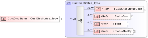XSD Diagram of CustDiscStatus in schema ifx170_corelib_xsd (Interactive Financial eXchange (IFX))