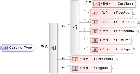 XSD Diagram of CustInfo_Type in schema ifx170_corelib_xsd (Interactive Financial eXchange (IFX))