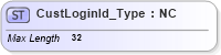 XSD Diagram of CustLoginId_Type in schema ifx170_corelib_xsd (Interactive Financial eXchange (IFX))