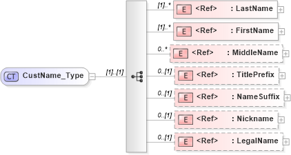 XSD Diagram of CustName_Type in schema ifx170_corelib no plus_xsd (Interactive Financial eXchange (IFX))