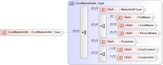 XSD Diagram of CustNameAddr in schema ifx170_corelib_xsd (Interactive Financial eXchange (IFX))