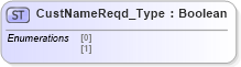 XSD Diagram of CustNameReqd_Type in schema ifx170_corelib_xsd (Interactive Financial eXchange (IFX))