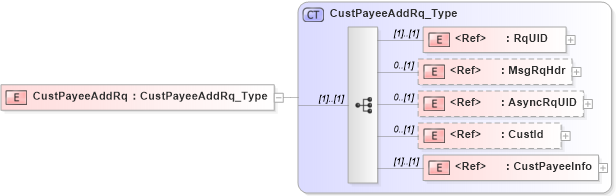XSD Diagram of CustPayeeAddRq in schema ifx170_custpayeeadd_xsd (Interactive Financial eXchange (IFX))